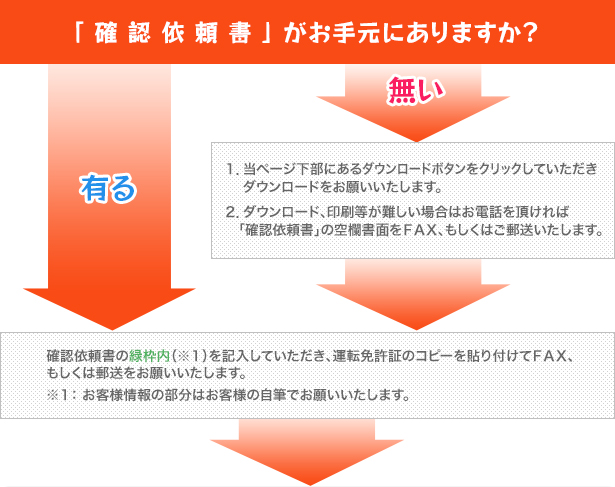 Honda Cars 茨城西 茨城県のhondaディーラー 所有権解除について